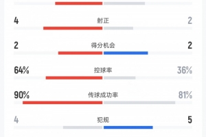 阿根廷vs贝宁上半场数据：射门8比7、射正4比2、入球良机2比2