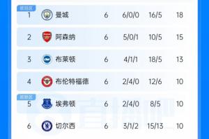 英超积分榜单：曼城3分领跑枪手第2 曼联第13 考文垂第14脱离降级区